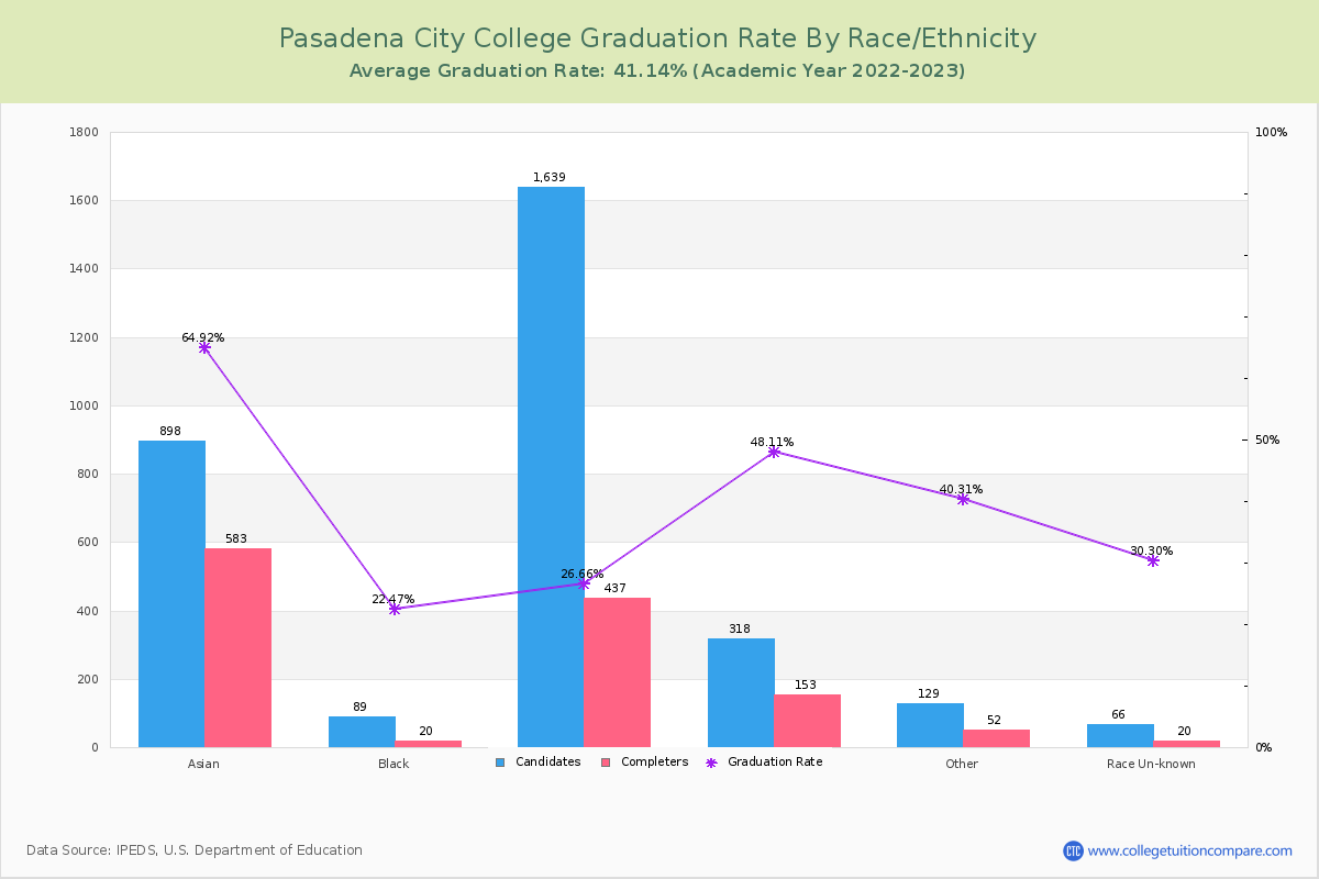 Pasadena City College graduate rate by race