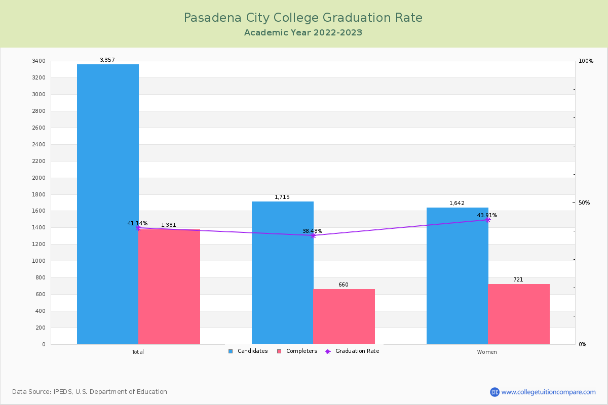 Pasadena City College graduate rate
