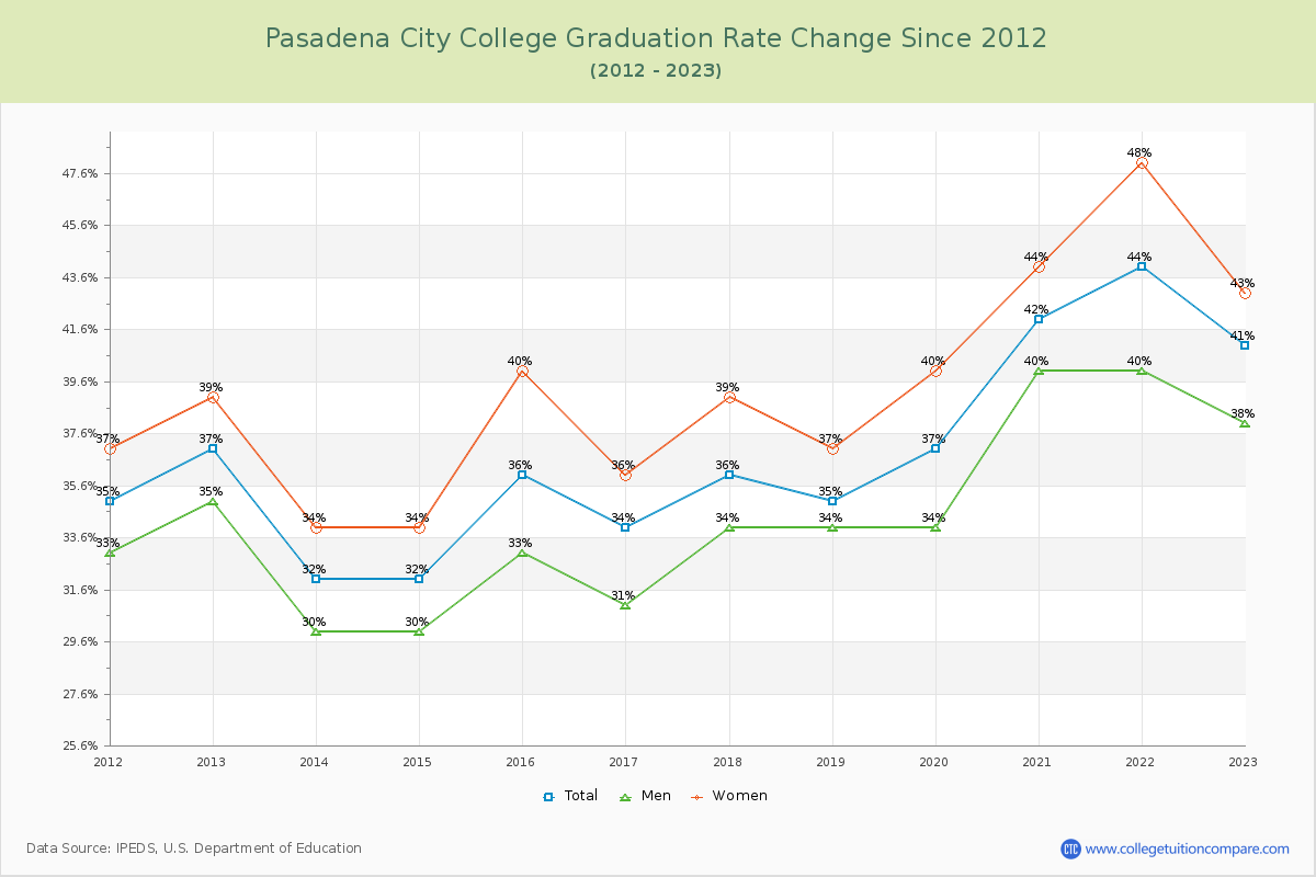 Pasadena City College Graduation Rate Changes Chart