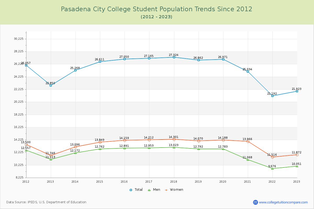 Pasadena City College Enrollment Trends Chart