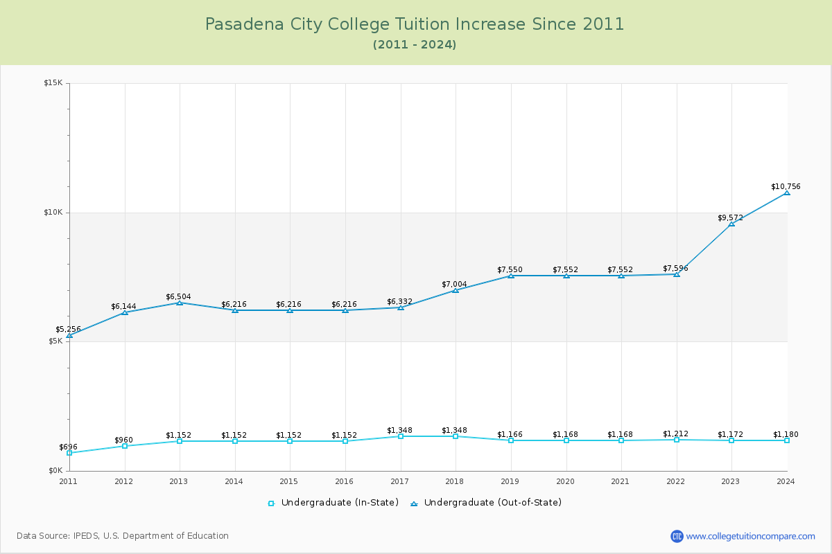 Pasadena City College Tuition & Fees Changes Chart