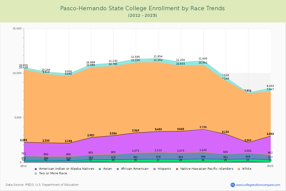 Pasco-Hernando State College Enrollment by Race Trends Chart