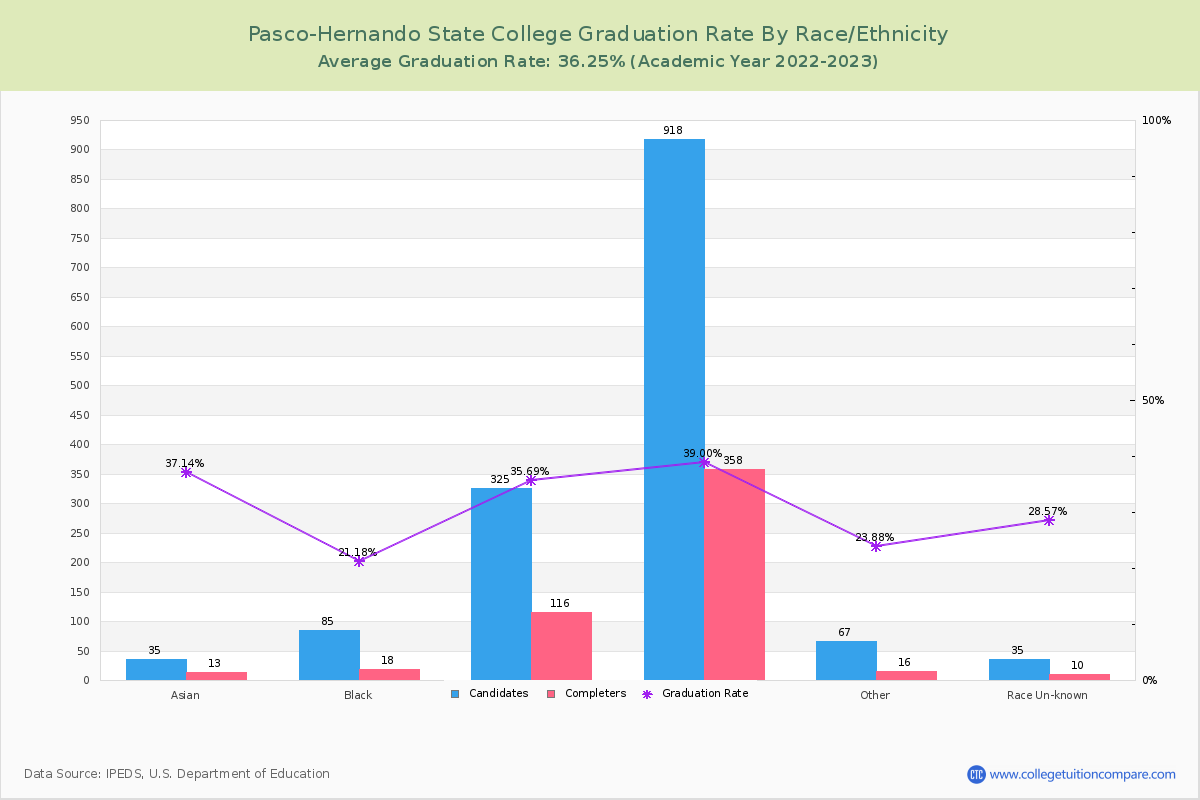 Pasco-Hernando State College graduate rate by race