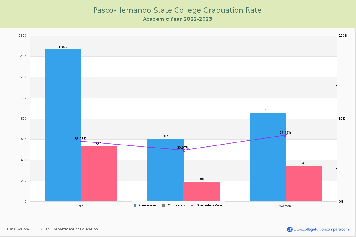 Pasco-Hernando State College graduate rate