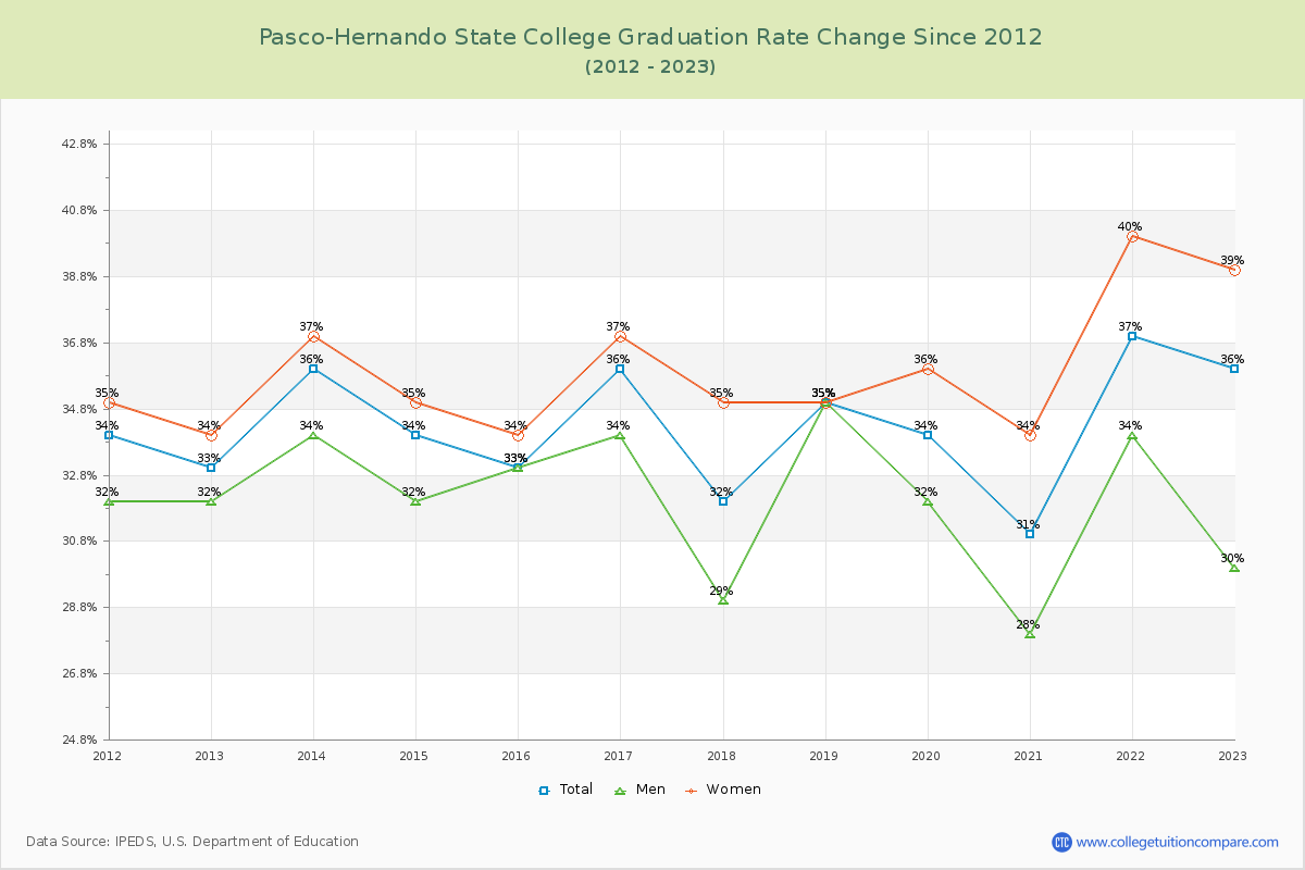 Pasco-Hernando State College Graduation Rate Changes Chart