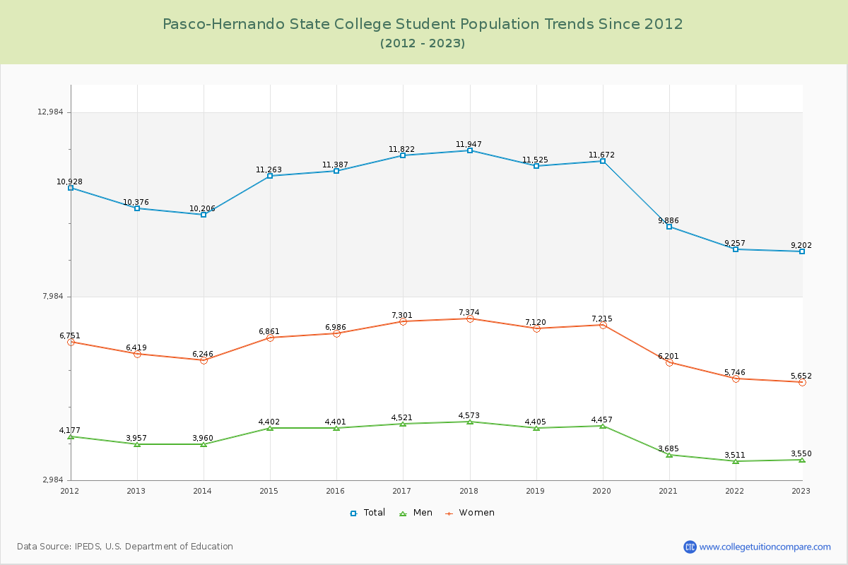 Pasco-Hernando State College Enrollment Trends Chart