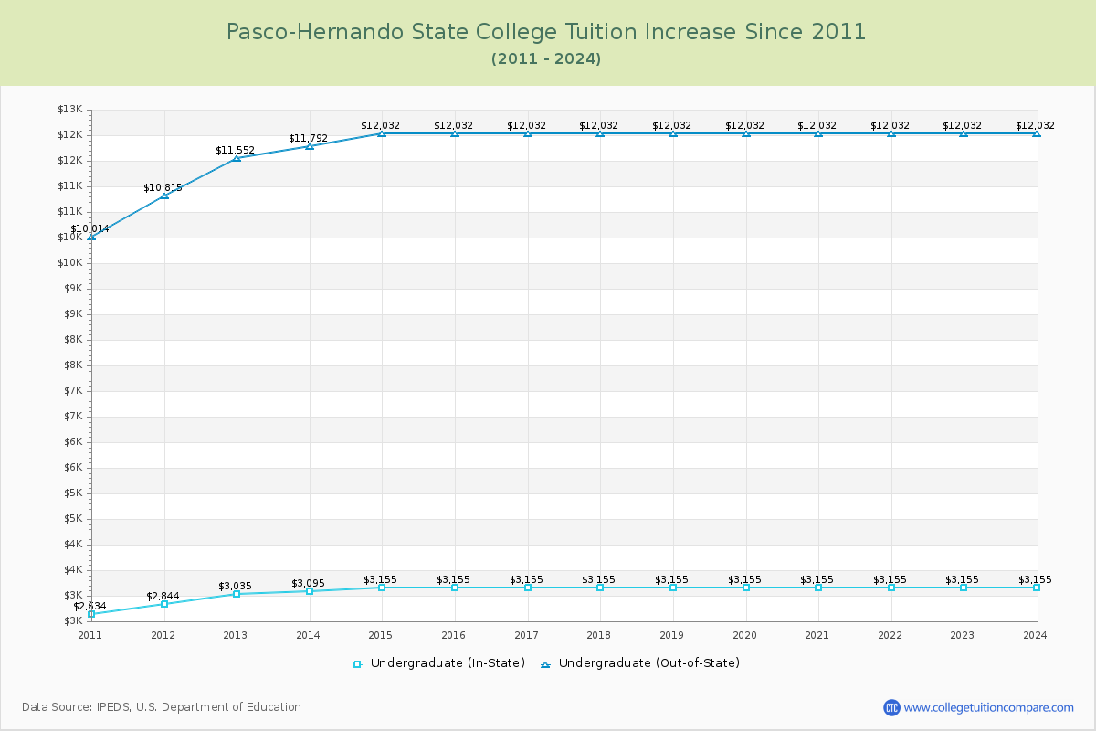 Pasco-Hernando State College Tuition & Fees Changes Chart