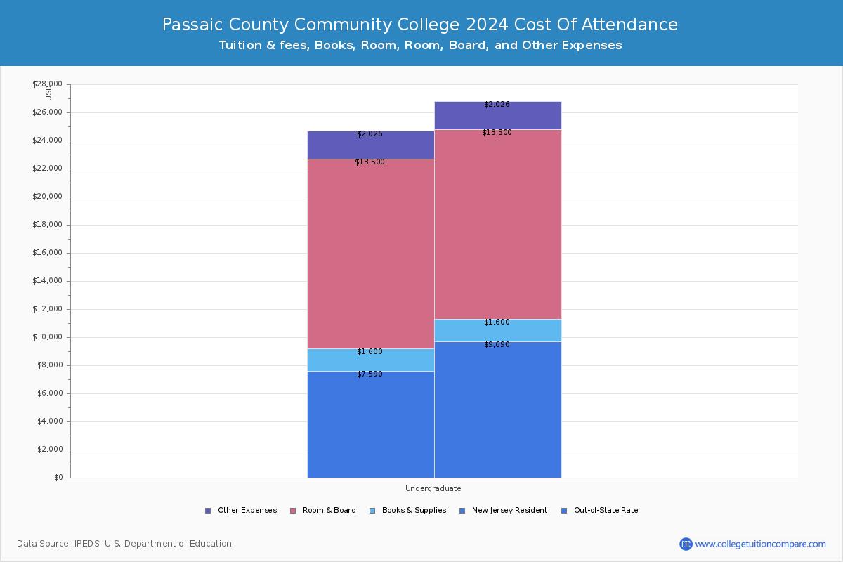 Passaic County Community College - COA