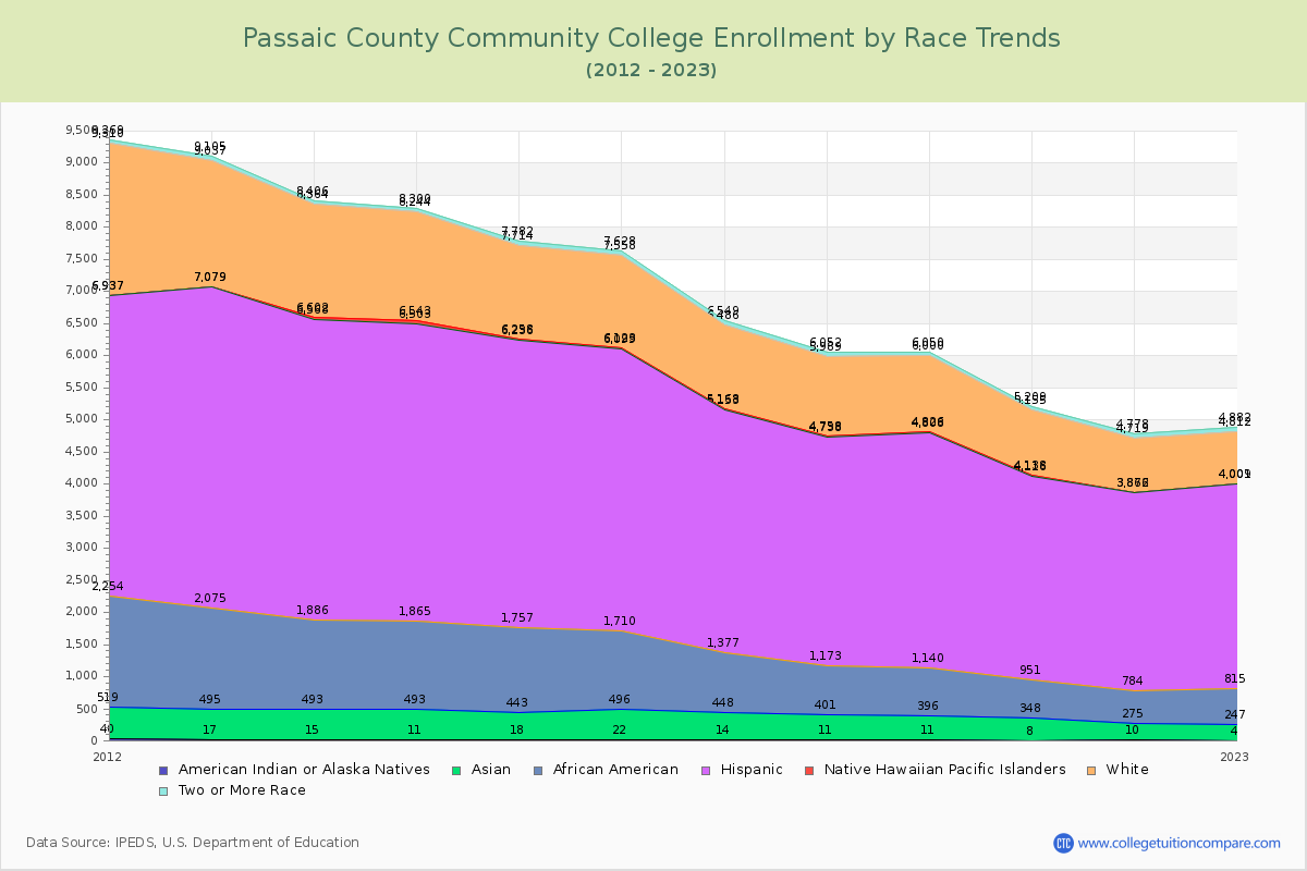 Passaic County Community College Enrollment by Race Trends Chart