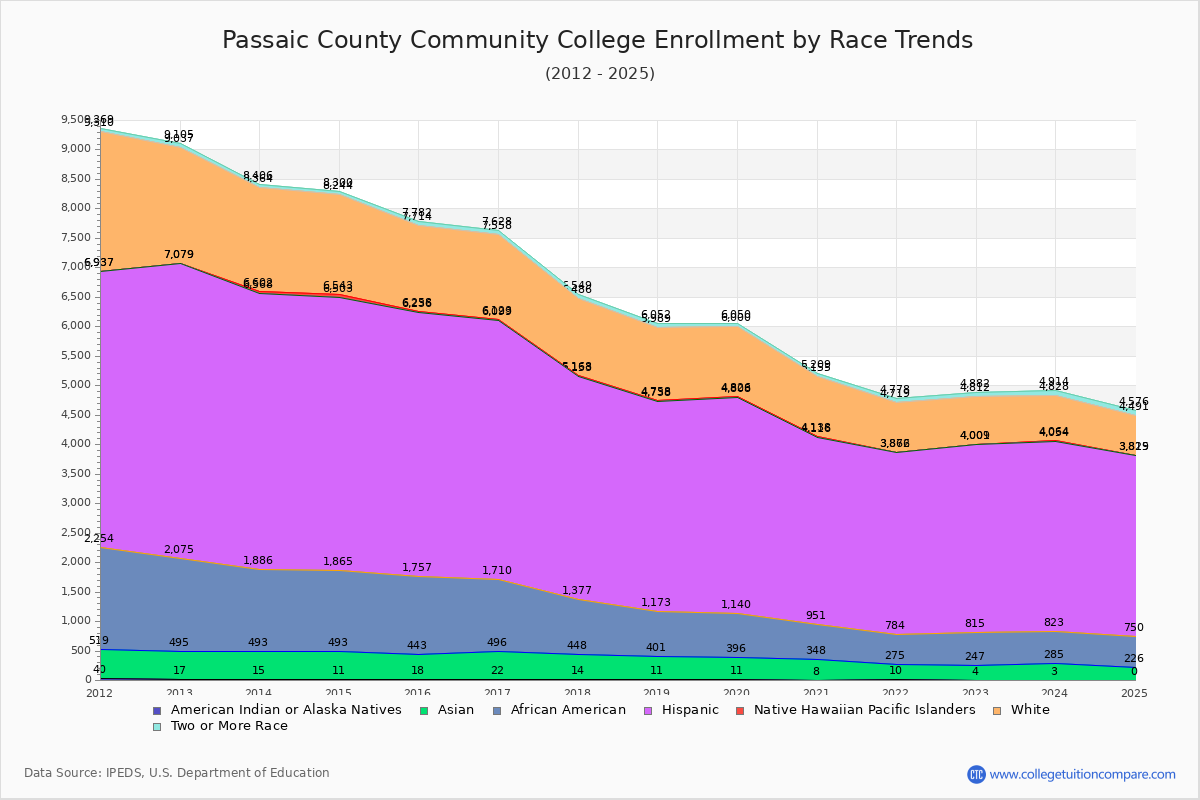 Passaic County Community College Enrollment by Race Trends Chart