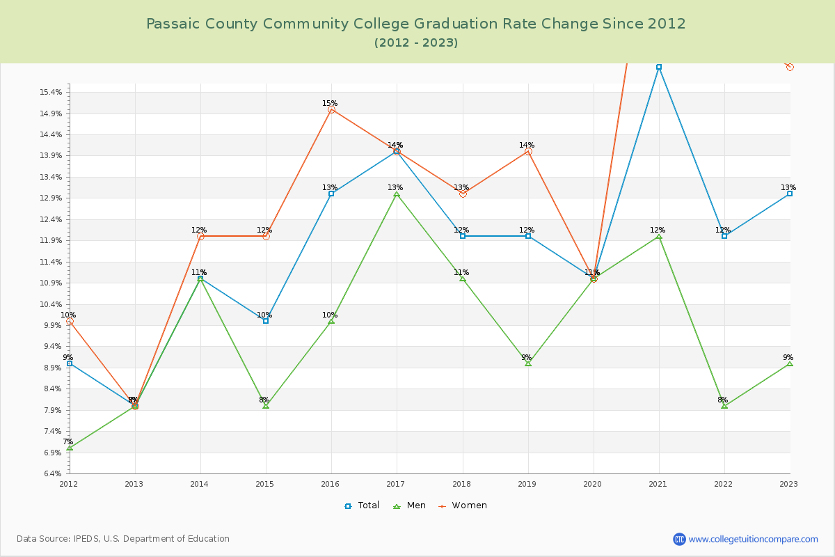 Passaic County Community College Graduation Rate Changes Chart