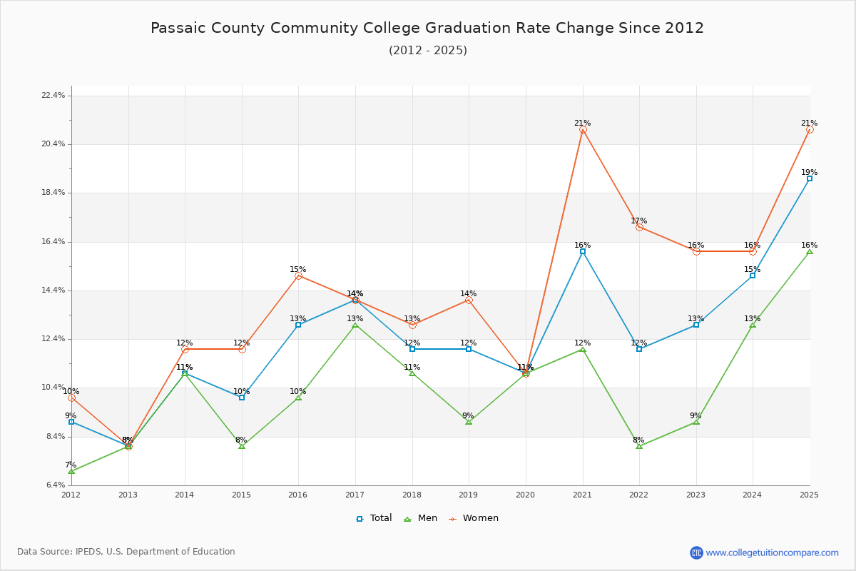 Passaic County Community College Graduation Rate Changes Chart