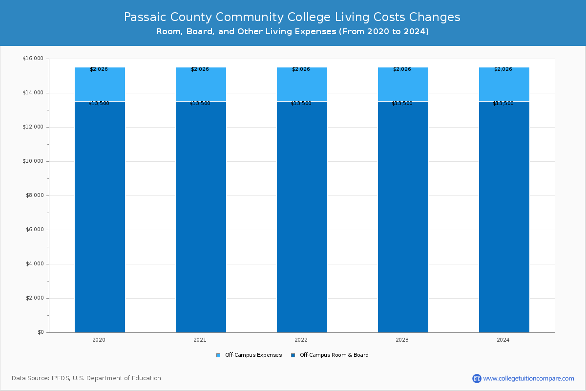 Passaic County Community College - Room and Board Coost Chart
