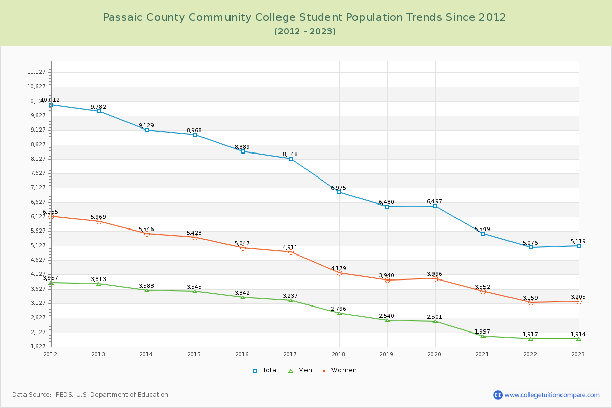 Passaic County Community College Enrollment Trends Chart
