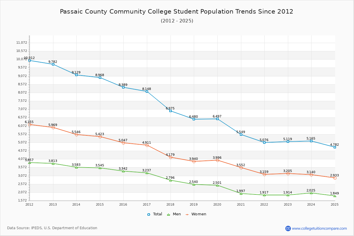Passaic County Community College Enrollment Trends Chart