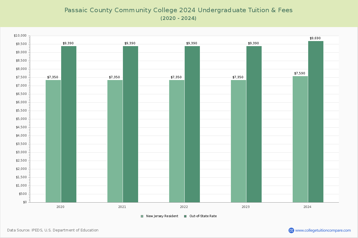 Passaic County Community College - Undergraduate Tuition Chart