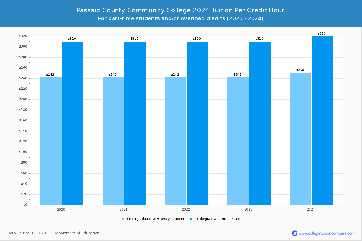 Passaic County Community College - Tuition per Credit Hour