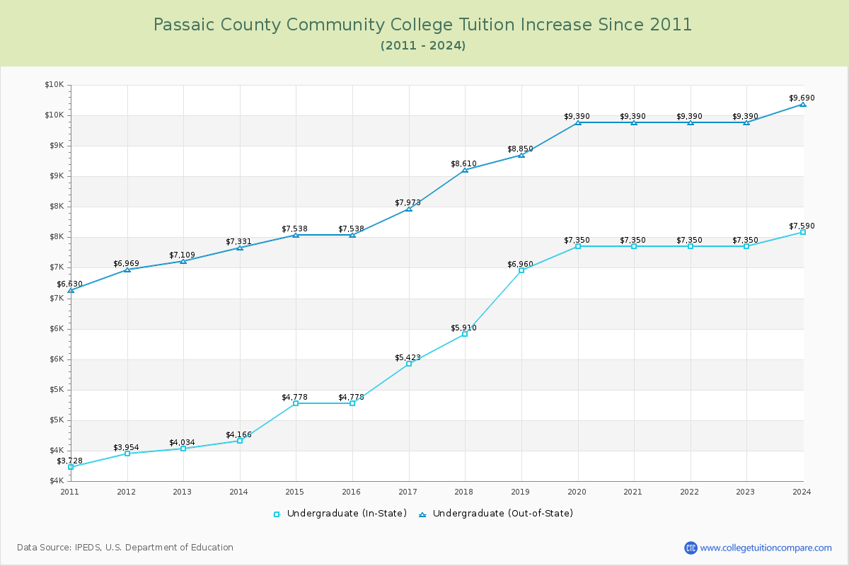 Passaic County Community College Tuition & Fees Changes Chart