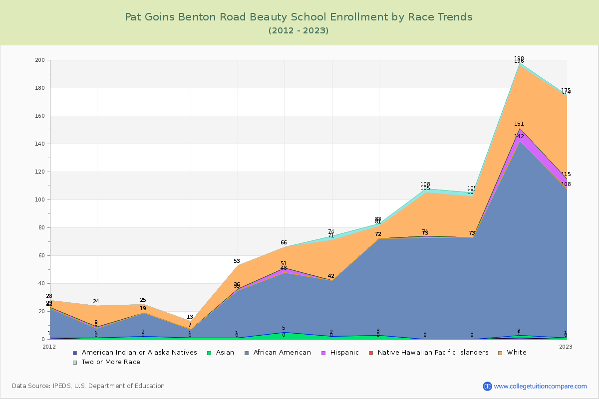 Pat Goins Benton Road Beauty School Enrollment by Race Trends Chart