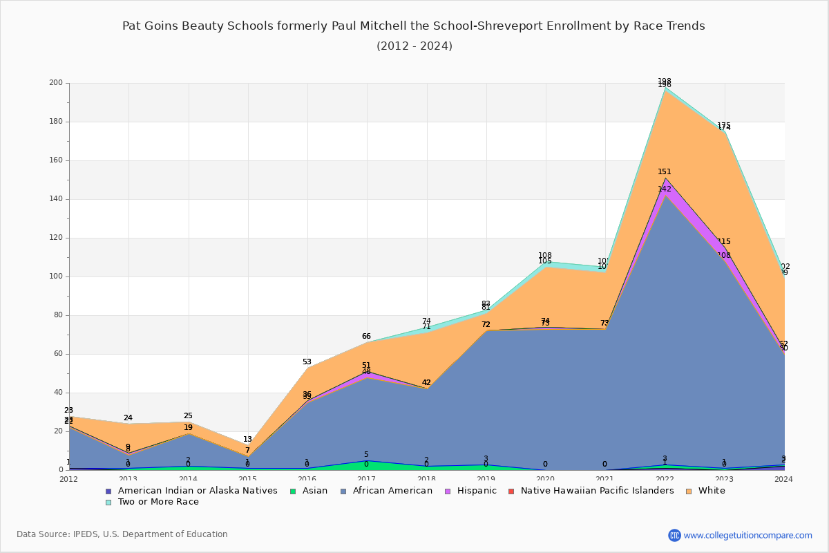 Pat Goins Beauty Schools formerly Paul Mitchell the School-Shreveport Enrollment by Race Trends Chart