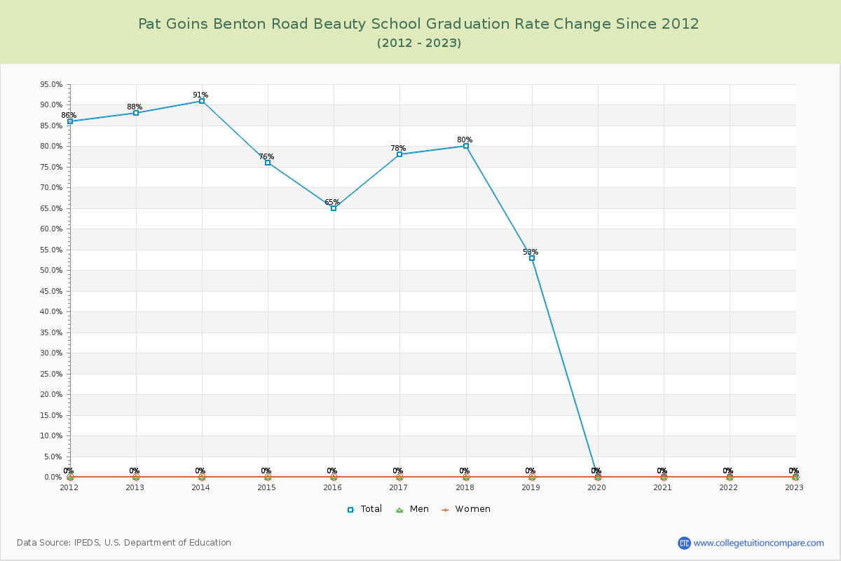 Pat Goins Benton Road Beauty School Graduation Rate Changes Chart