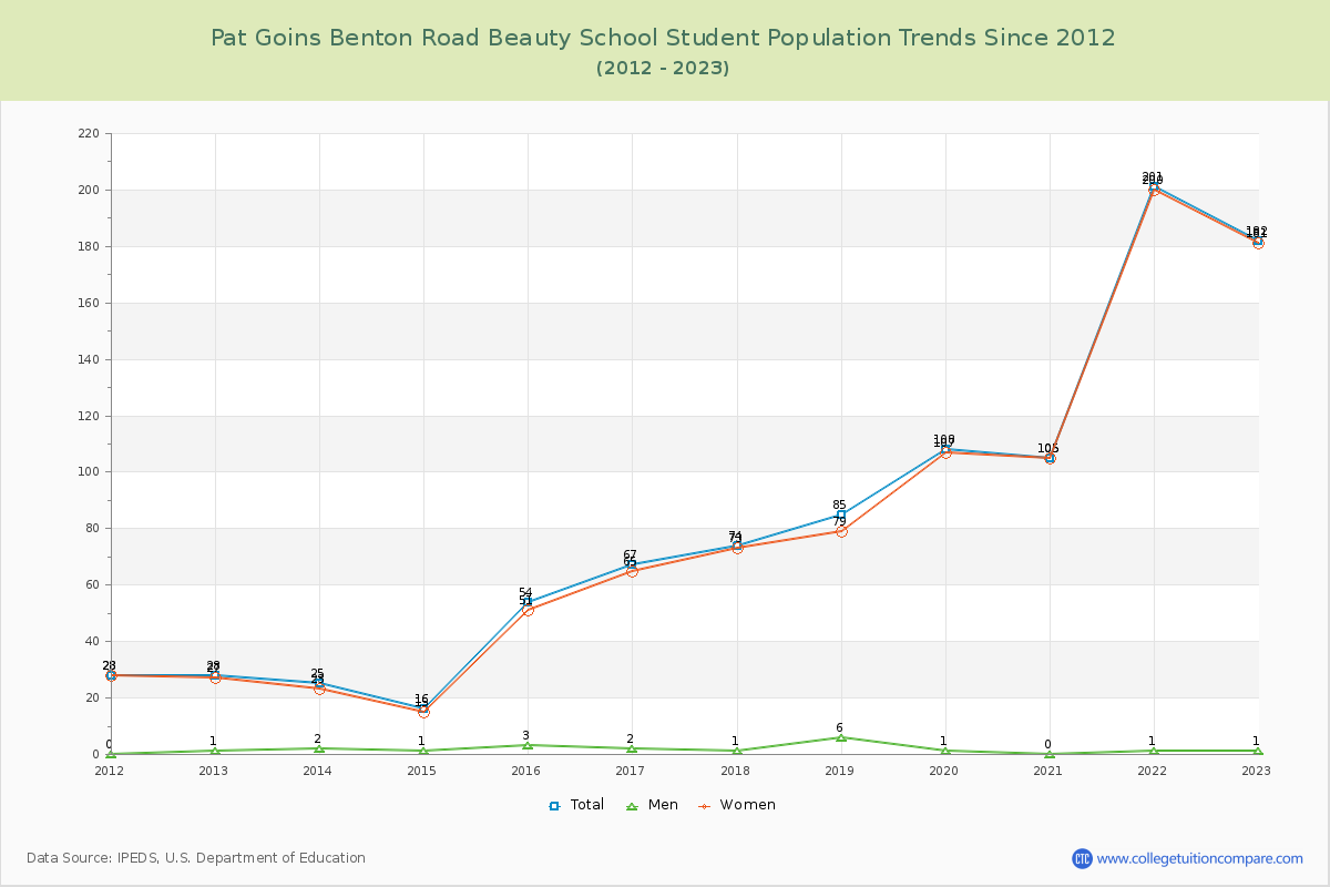 Pat Goins Benton Road Beauty School Enrollment Trends Chart
