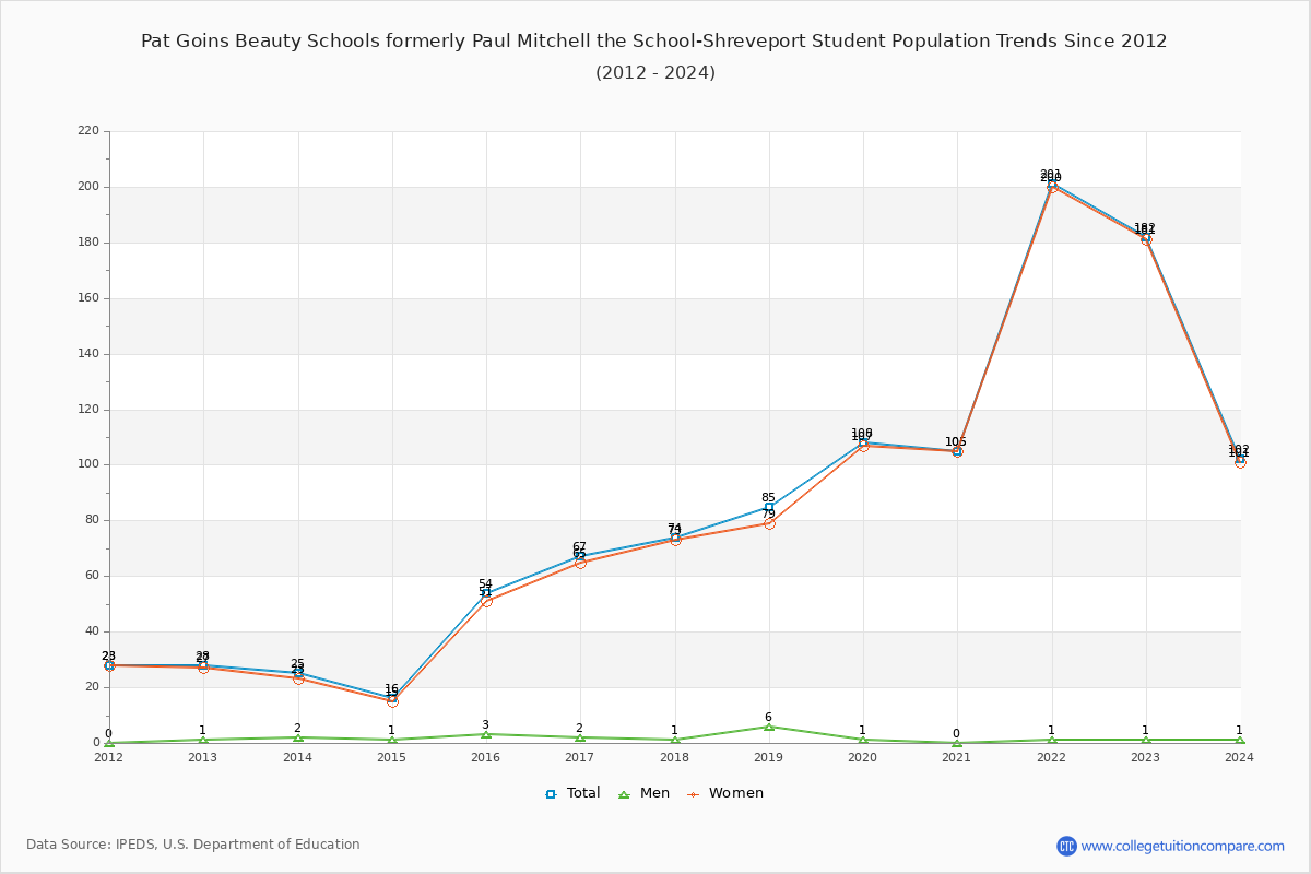 Pat Goins Beauty Schools formerly Paul Mitchell the School-Shreveport Enrollment Trends Chart