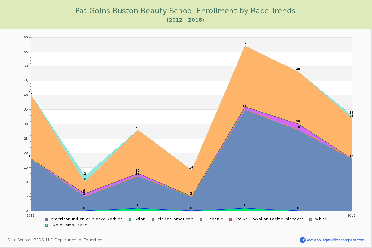 Pat Goins Ruston Beauty School Enrollment by Race Trends Chart