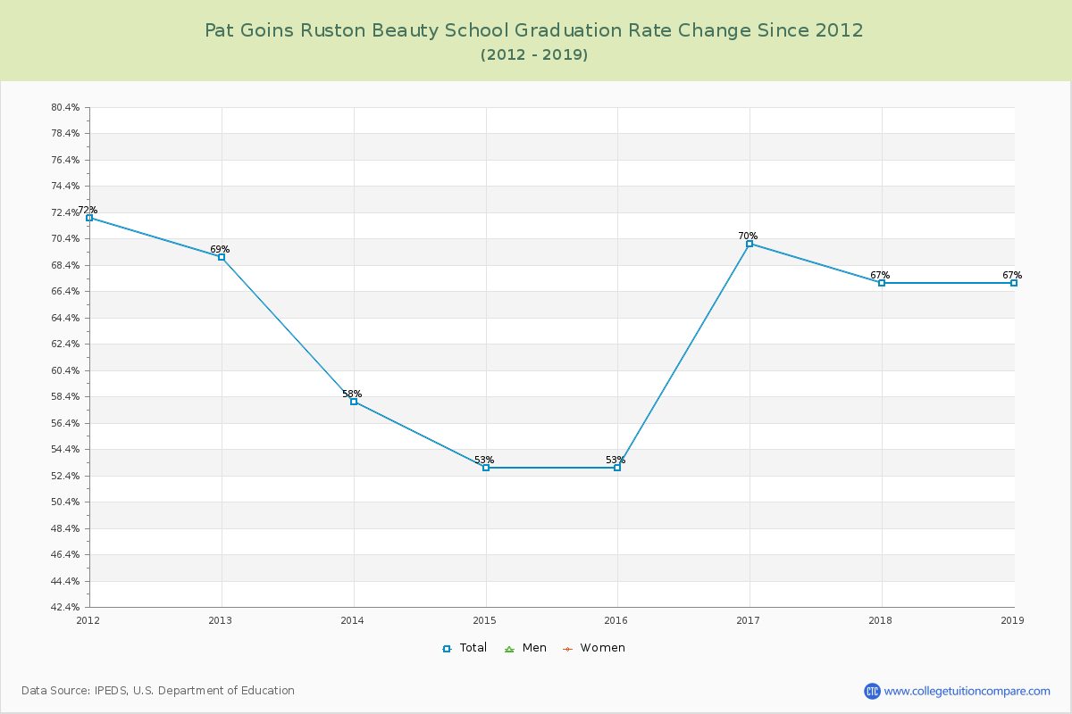 Pat Goins Ruston Beauty School Graduation Rate Changes Chart
