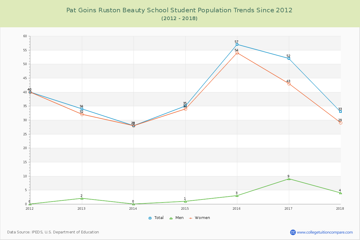 Pat Goins Ruston Beauty School Enrollment Trends Chart