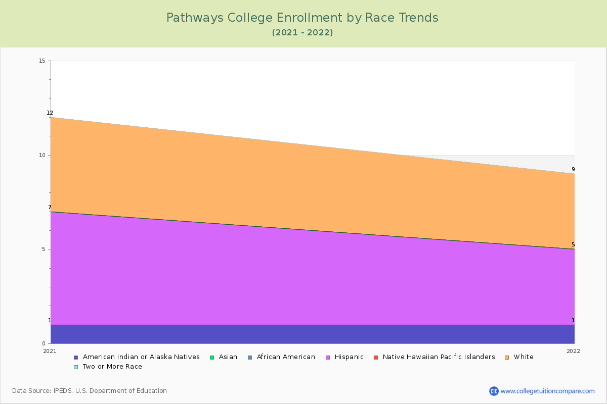 Pathways College Enrollment by Race Trends Chart