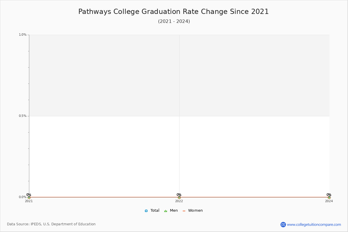 Pathways College Graduation Rate Changes Chart