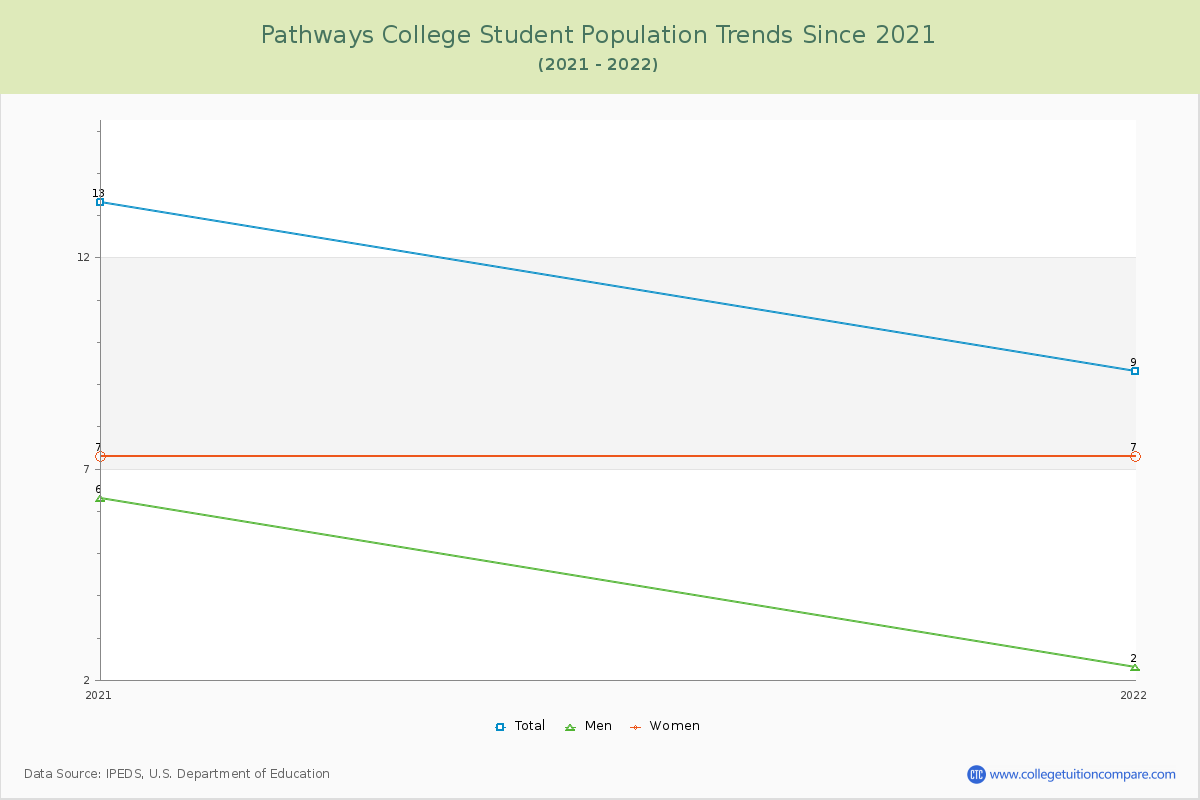 Pathways College Enrollment Trends Chart