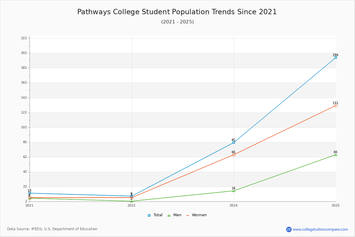 Pathways College Enrollment Trends Chart