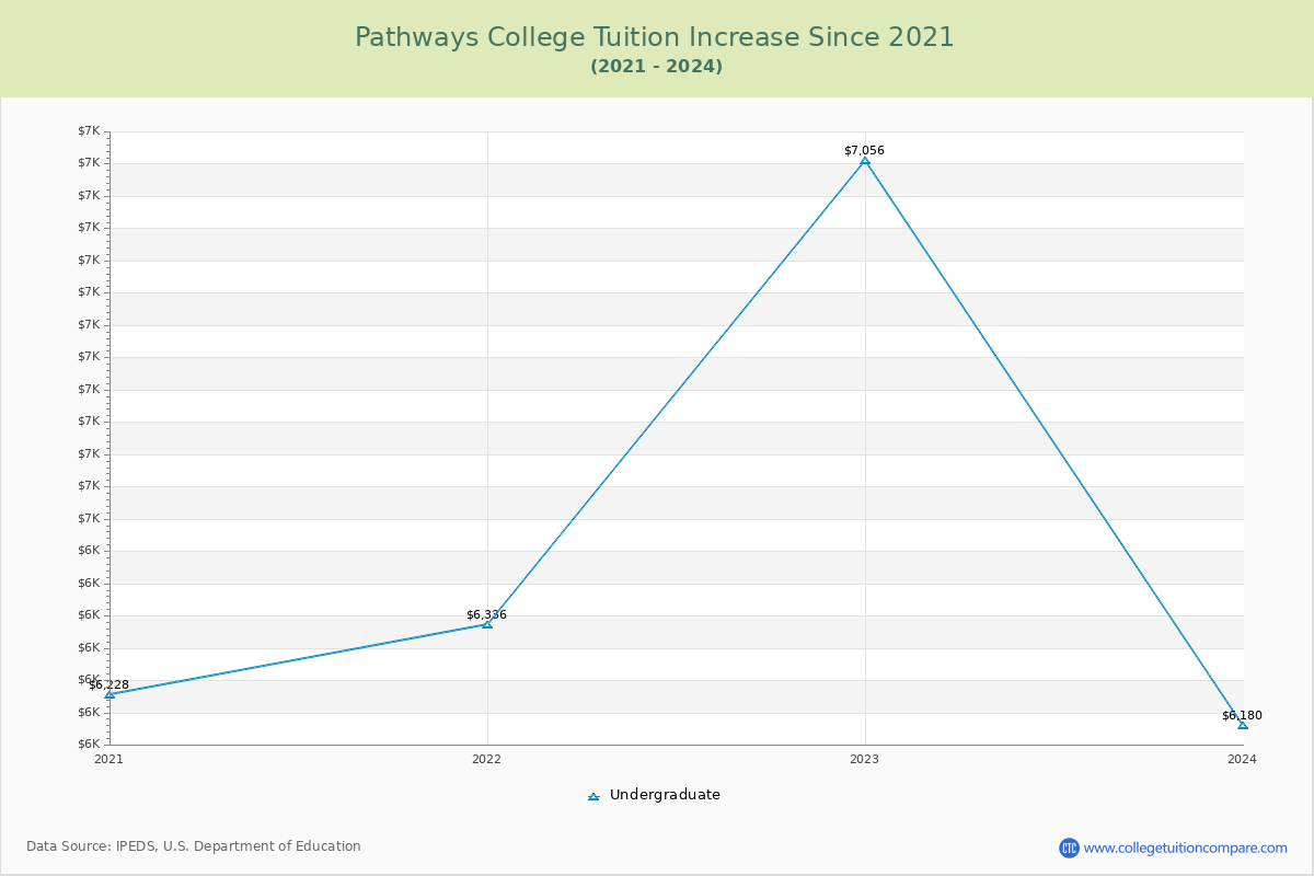 Pathways College Tuition & Fees Changes Chart