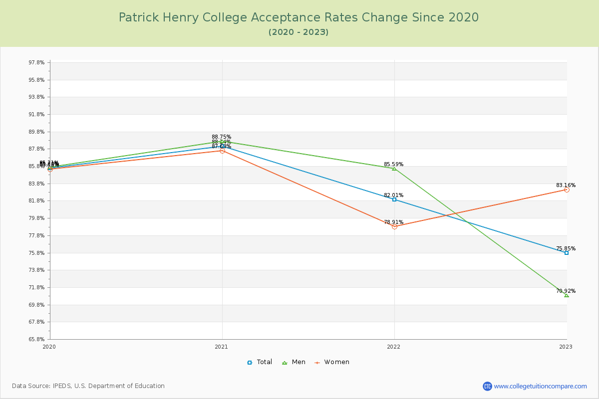 Patrick Henry College Acceptance Rate Changes Chart