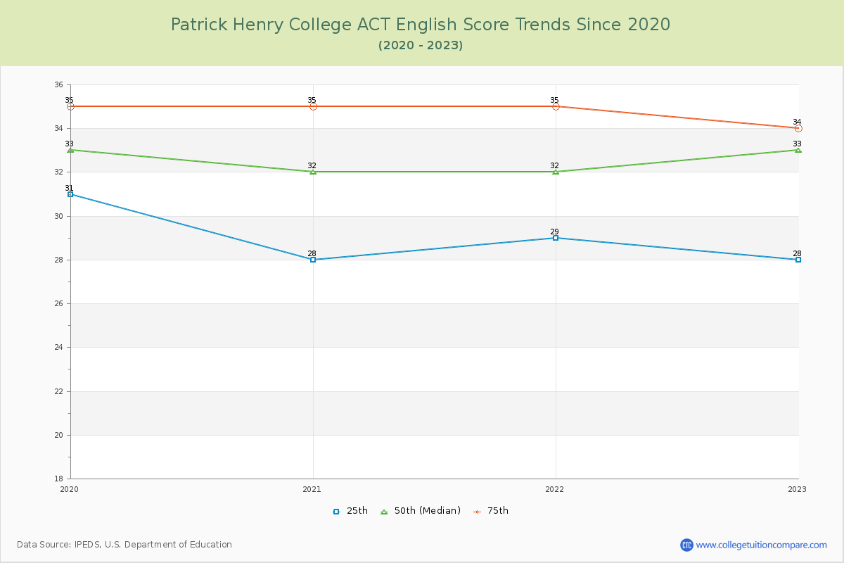 Patrick Henry College ACT English Trends Chart