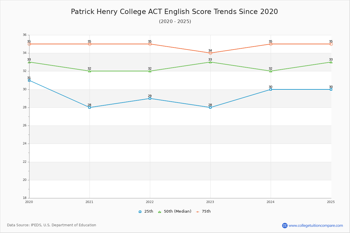 Patrick Henry College ACT English Trends Chart