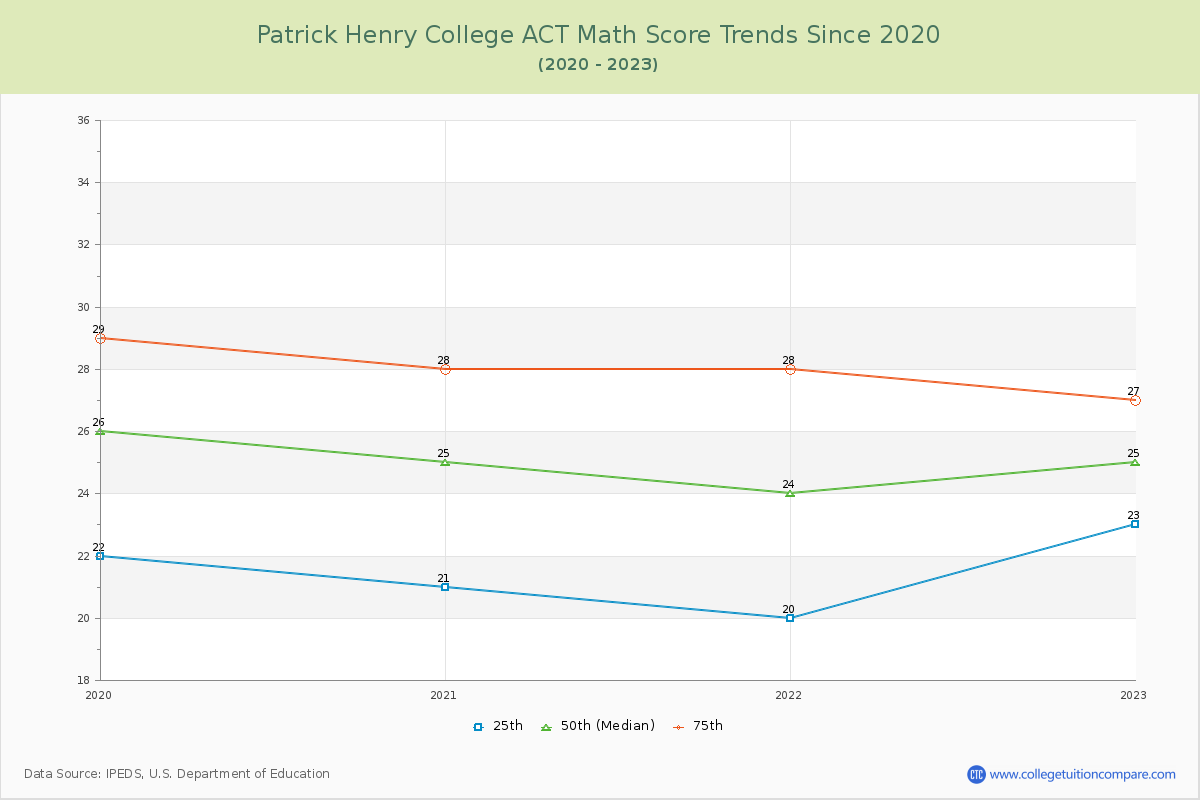 Patrick Henry College ACT Math Score Trends Chart