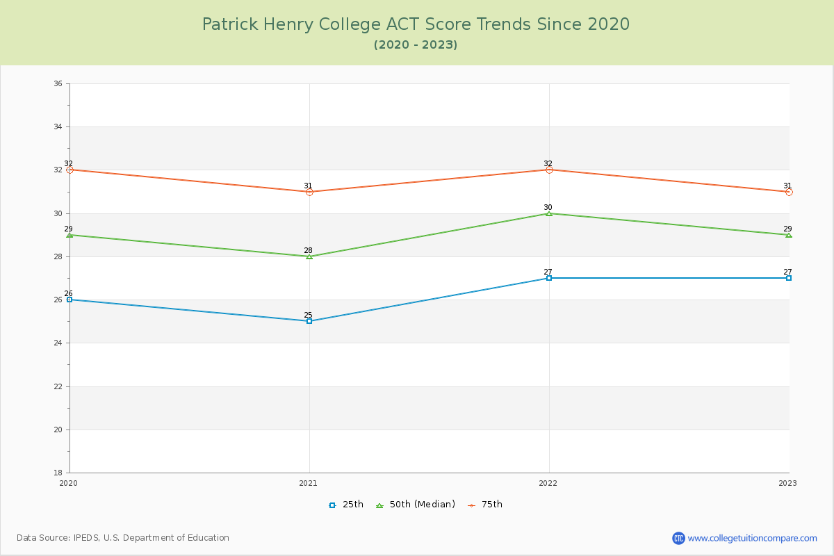 Patrick Henry College ACT Score Trends Chart