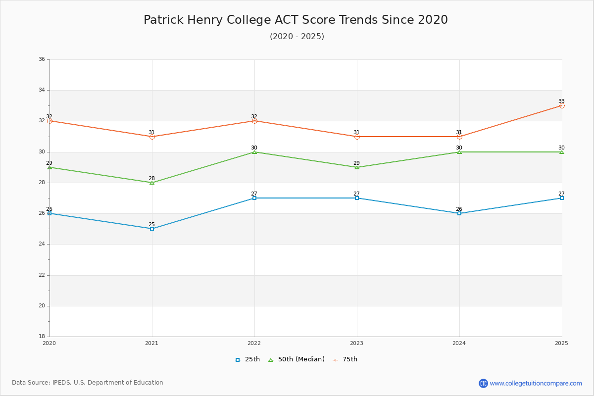 Patrick Henry College ACT Score Trends Chart