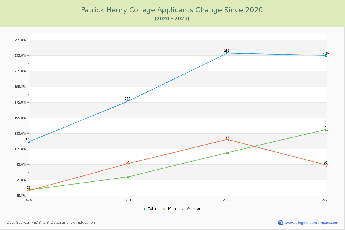 Patrick Henry College Number of Applicants Changes Chart