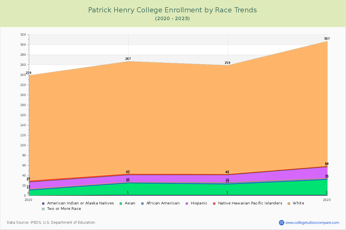 Patrick Henry College Enrollment by Race Trends Chart