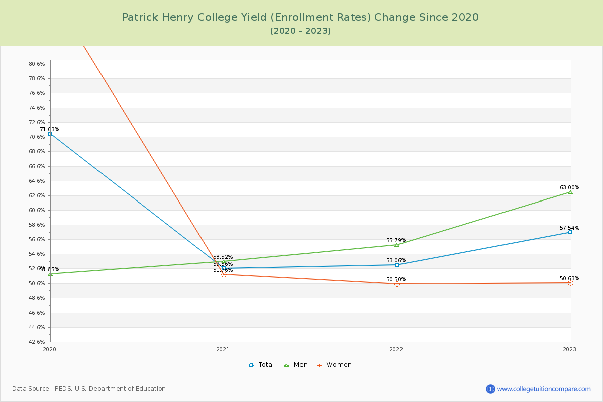 Patrick Henry College Yield (Enrollment Rate) Changes Chart