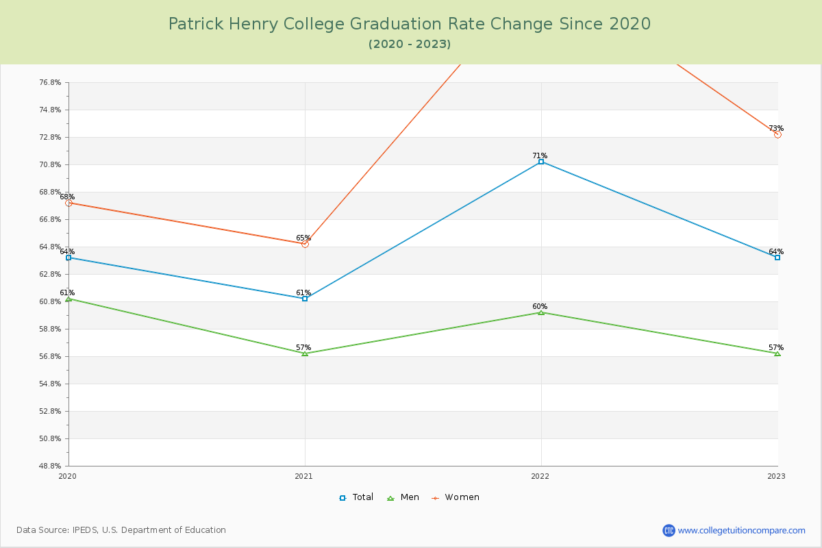 Patrick Henry College Graduation Rate Changes Chart