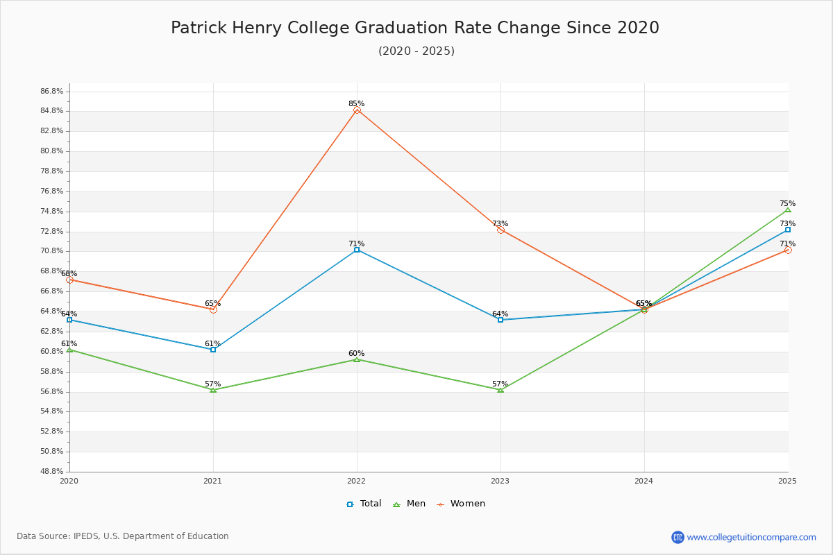 Patrick Henry College Graduation Rate Changes Chart