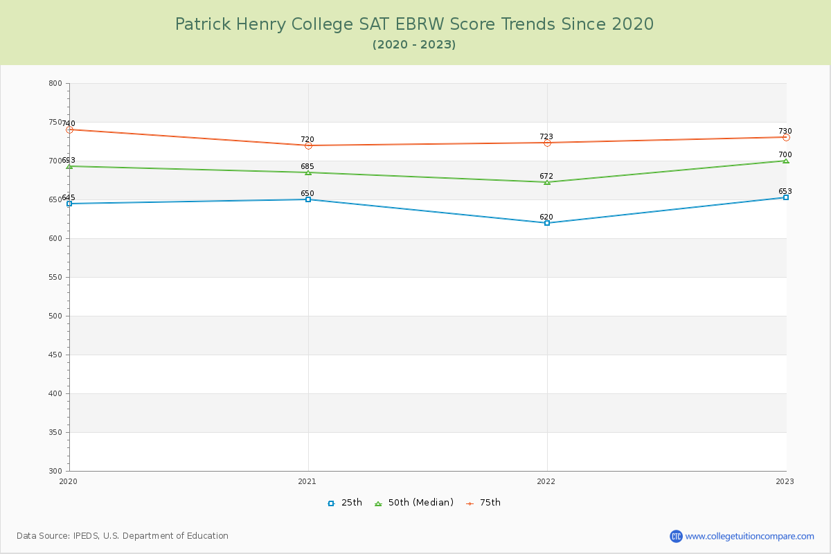 Patrick Henry College SAT EBRW (Evidence-Based Reading and Writing) Trends Chart