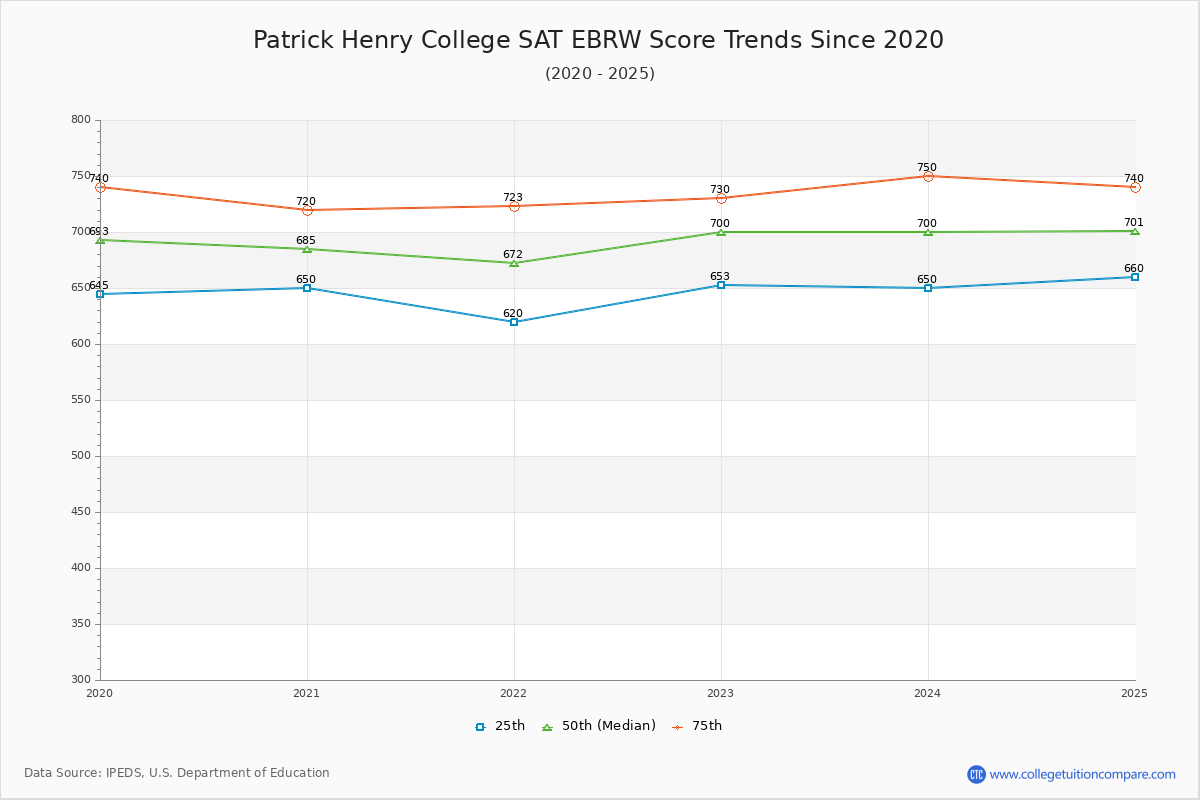 Patrick Henry College SAT EBRW (Evidence-Based Reading and Writing) Trends Chart