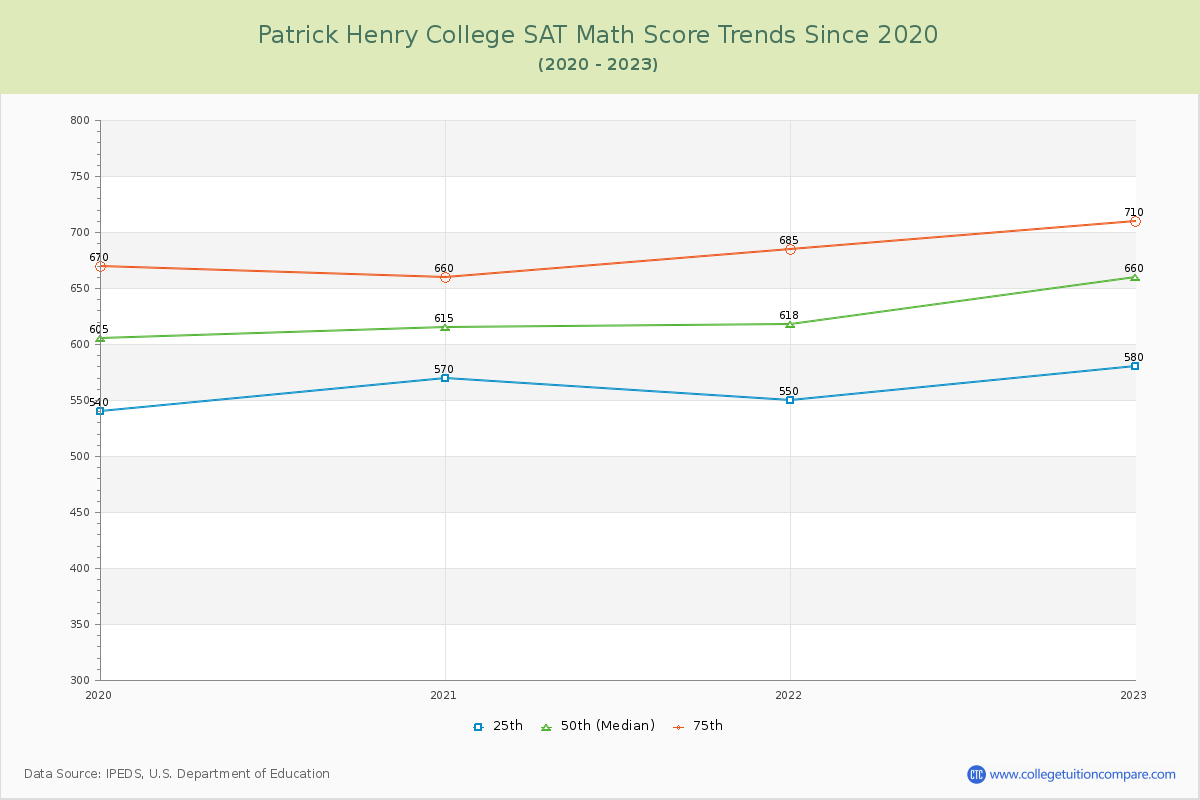 Patrick Henry College SAT Math Score Trends Chart
