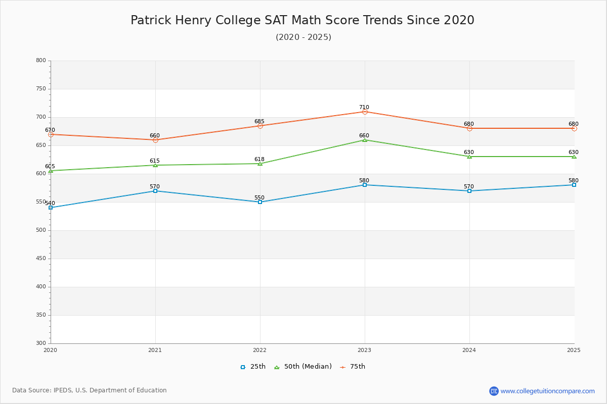Patrick Henry College SAT Math Score Trends Chart